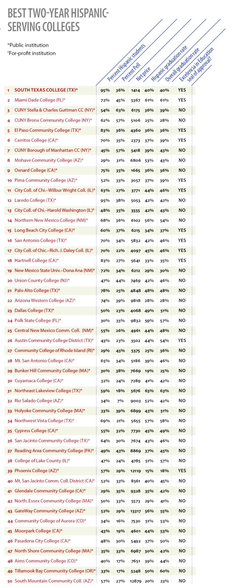 Best Two-Year Hispanic-Serving Colleges