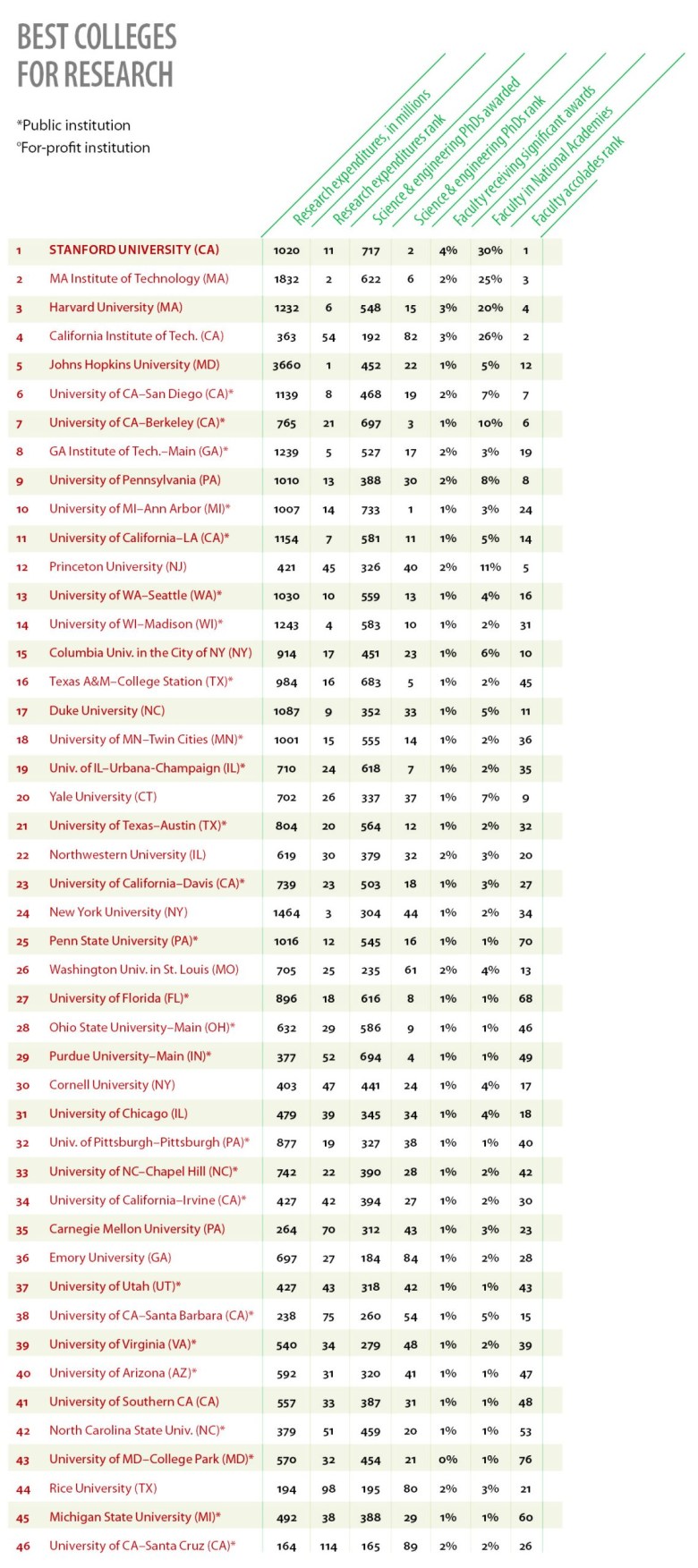 Best Colleges For Research Ranking