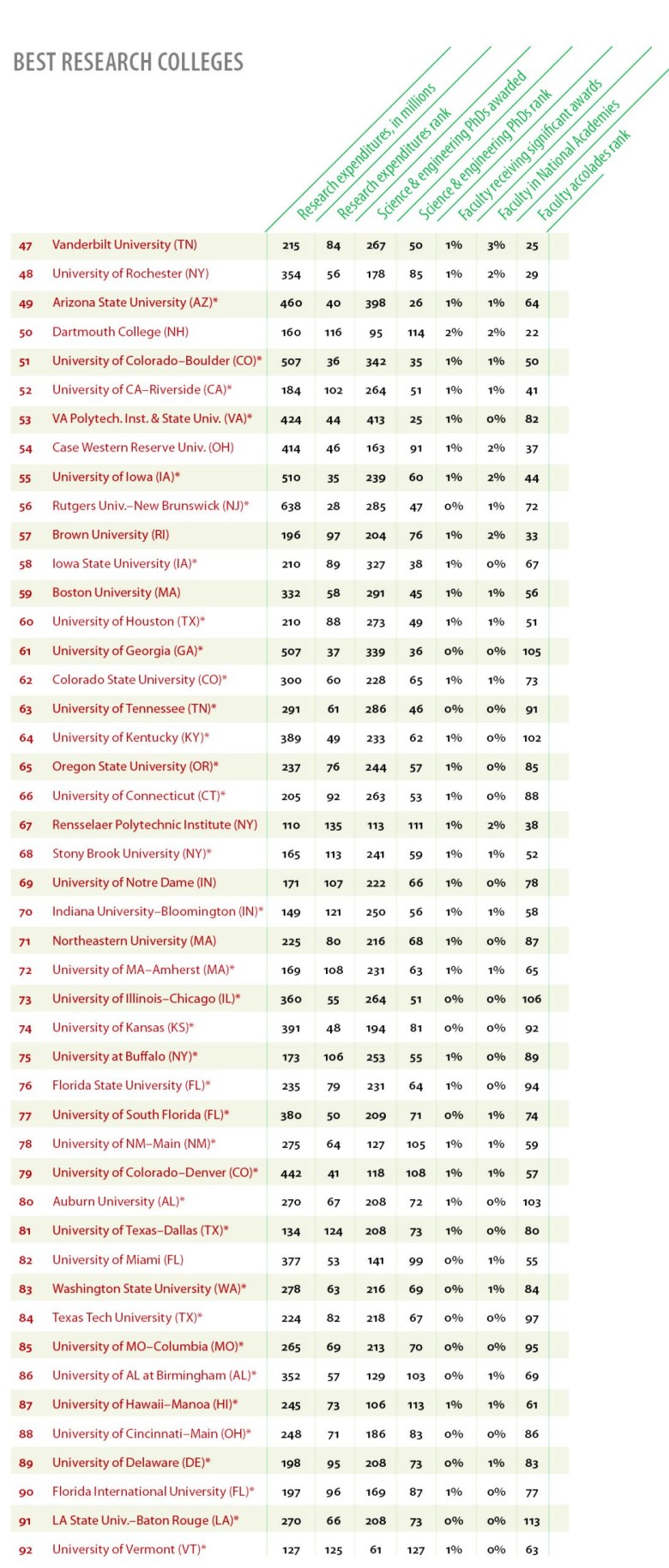 Best Colleges For Research Ranking