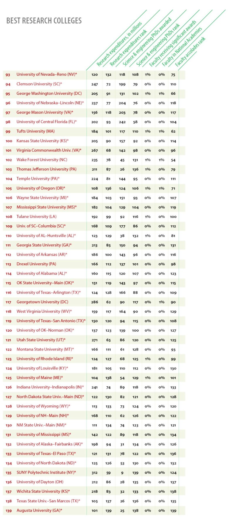 Best Colleges For Research Ranking