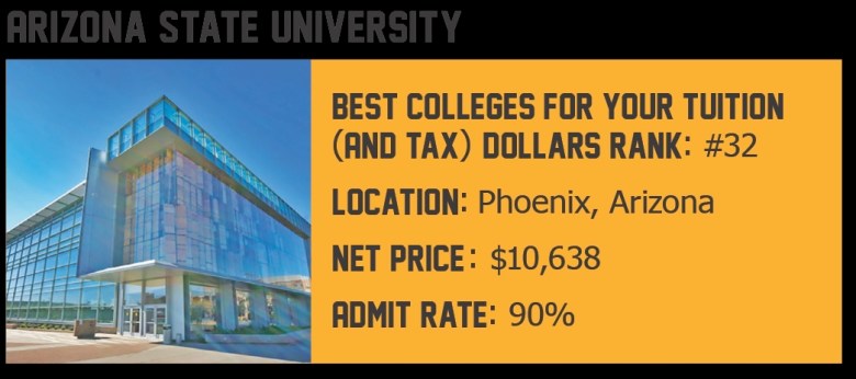 Arizona State University: Best Colleges for Your Tuition and Tax Dollars Rank: #32