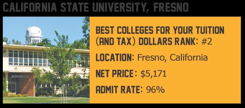 California State University, Fresno: Best Colleges for Your Tuition and Tax Dollars Rank: #2