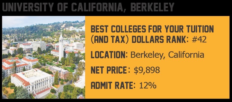 University of California Berkeley: Best Colleges for Your Tuition and Tax Dollars Rank: #42